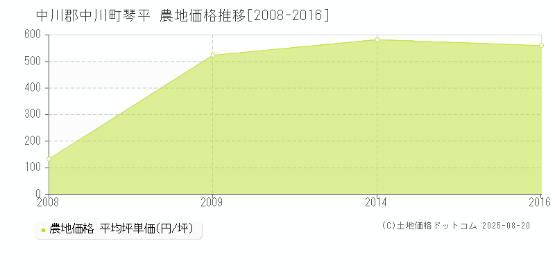 琴平(中川郡中川町)の農地価格推移グラフ(坪単価)[2008-2016年]