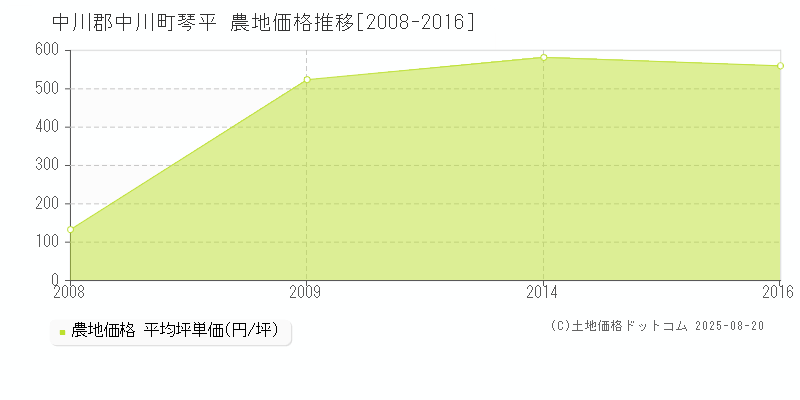 中川郡中川町琴平の農地価格推移グラフ 