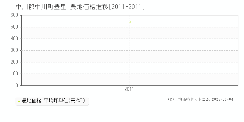 豊里(中川郡中川町)の農地価格推移グラフ(坪単価)[2011-2011年]