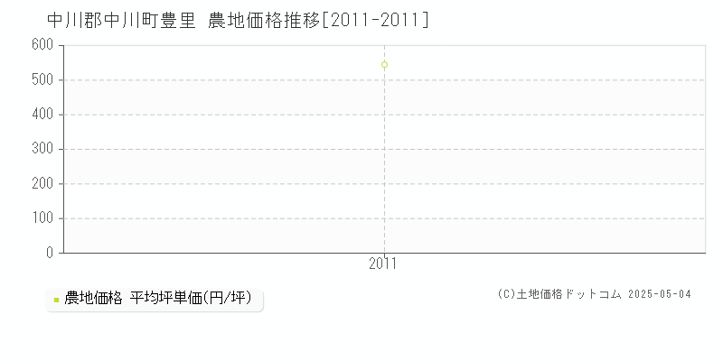 中川郡中川町豊里の農地価格推移グラフ 