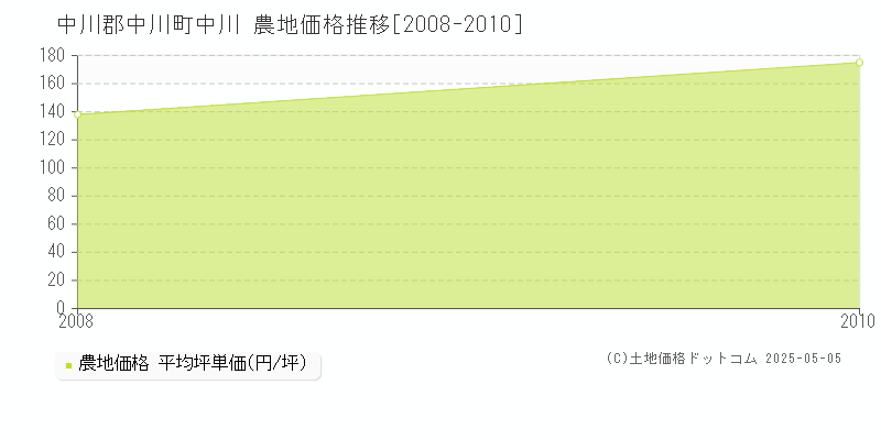 中川郡中川町中川の農地価格推移グラフ 