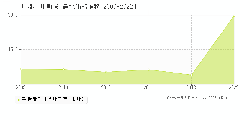 中川郡中川町誉の農地価格推移グラフ 