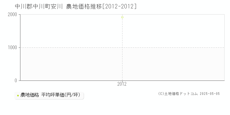 安川(中川郡中川町)の農地価格推移グラフ(坪単価)[2012-2012年]
