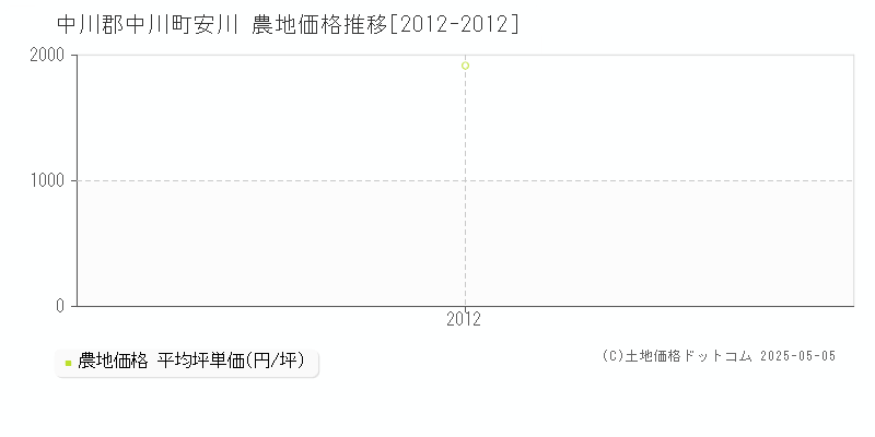 中川郡中川町安川の農地価格推移グラフ 