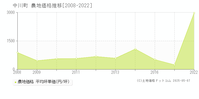 中川町(北海道)の農地価格推移グラフ(坪単価)[2008-2022年]