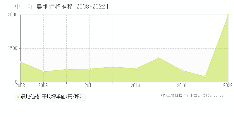 中川郡中川町の農地価格推移グラフ 