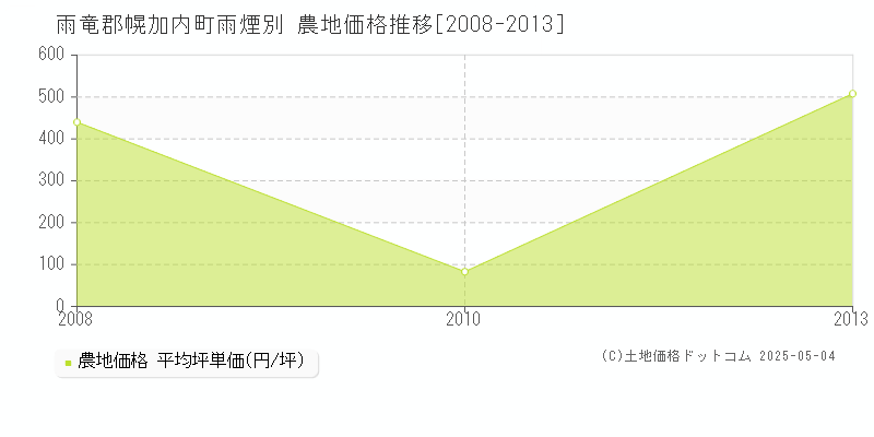雨煙別(雨竜郡幌加内町)の農地価格推移グラフ(坪単価)[2008-2013年]