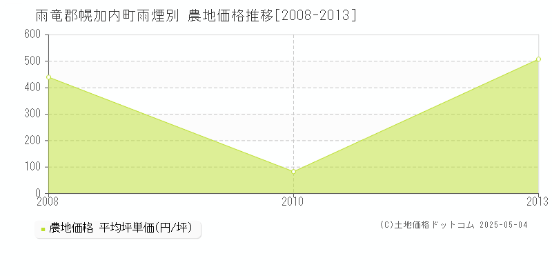 雨竜郡幌加内町雨煙別の農地価格推移グラフ 