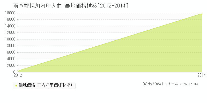 大曲(雨竜郡幌加内町)の農地価格推移グラフ(坪単価)[2012-2014年]