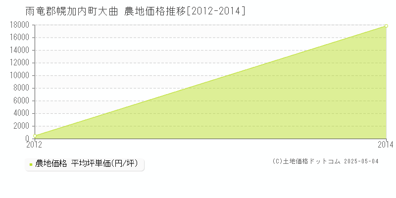 雨竜郡幌加内町大曲の農地価格推移グラフ 