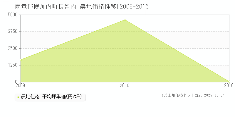 雨竜郡幌加内町長留内の農地価格推移グラフ 