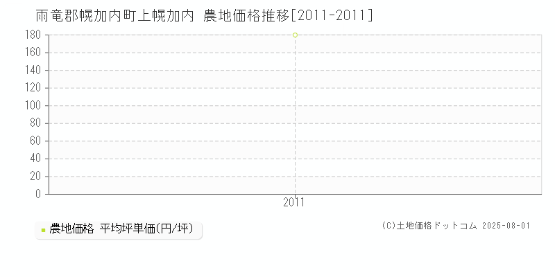 雨竜郡幌加内町上幌加内の農地価格推移グラフ 