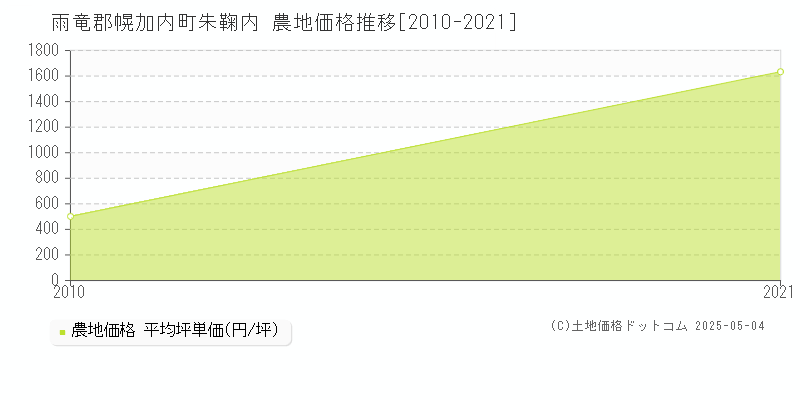 朱鞠内(雨竜郡幌加内町)の農地価格推移グラフ(坪単価)[2010-2021年]