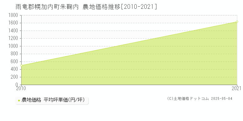 雨竜郡幌加内町朱鞠内の農地価格推移グラフ 