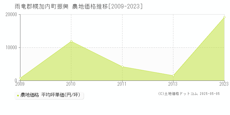 振興(雨竜郡幌加内町)の農地価格推移グラフ(坪単価)[2009-2023年]