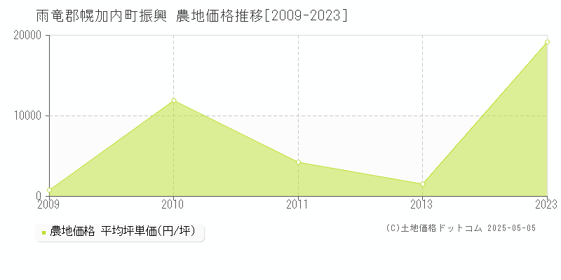 雨竜郡幌加内町振興の農地価格推移グラフ 