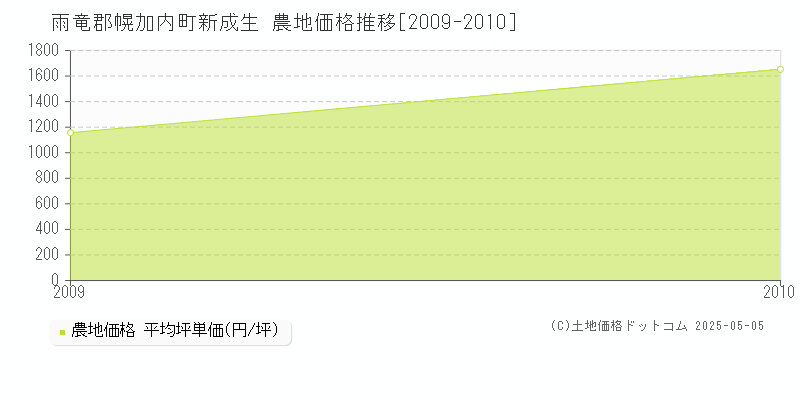 新成生(雨竜郡幌加内町)の農地価格推移グラフ(坪単価)[2009-2010年]