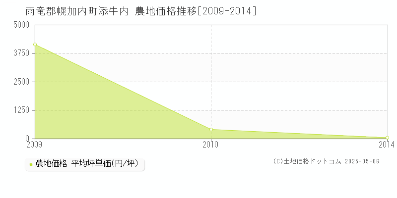 添牛内(雨竜郡幌加内町)の農地価格推移グラフ(坪単価)[2009-2014年]