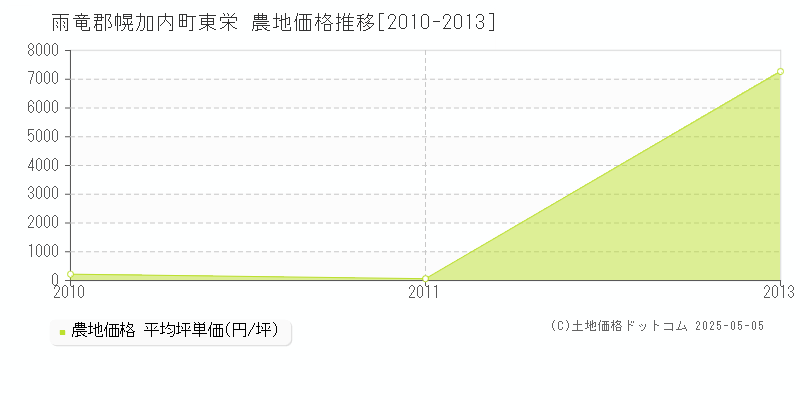 東栄(雨竜郡幌加内町)の農地価格推移グラフ(坪単価)[2010-2013年]