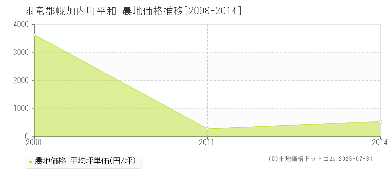 平和(雨竜郡幌加内町)の農地価格推移グラフ(坪単価)[2008-2014年]