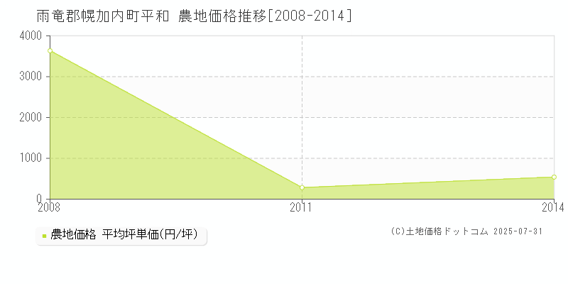 雨竜郡幌加内町平和の農地価格推移グラフ 