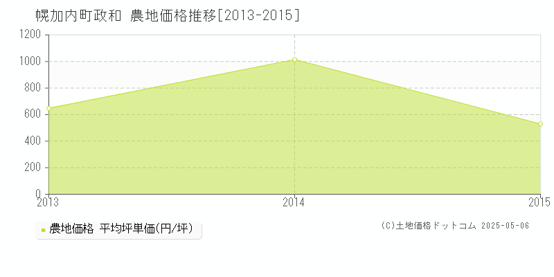 字政和(幌加内町)の農地価格推移グラフ(坪単価)[2013-2015年]