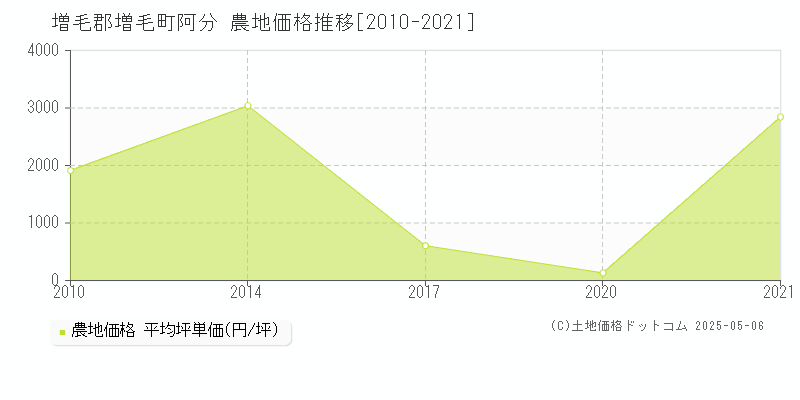 阿分(増毛郡増毛町)の農地価格推移グラフ(坪単価)[2010-2021年]