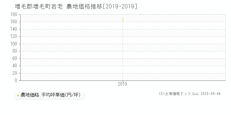 岩老(増毛郡増毛町)の農地価格推移グラフ(坪単価)[2019-2019年]
