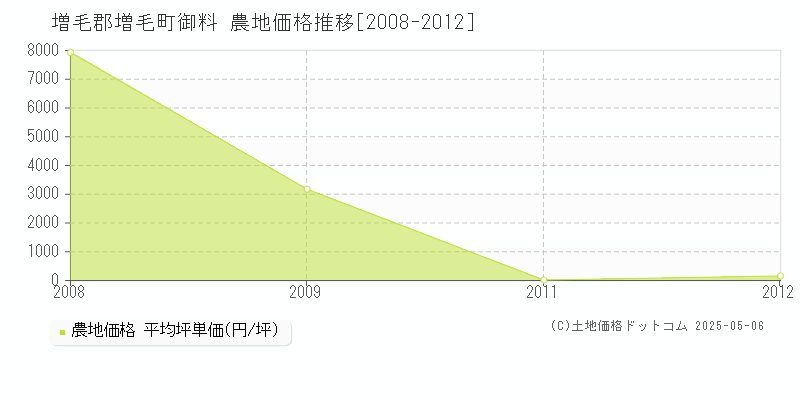 御料(増毛郡増毛町)の農地価格推移グラフ(坪単価)[2008-2012年]