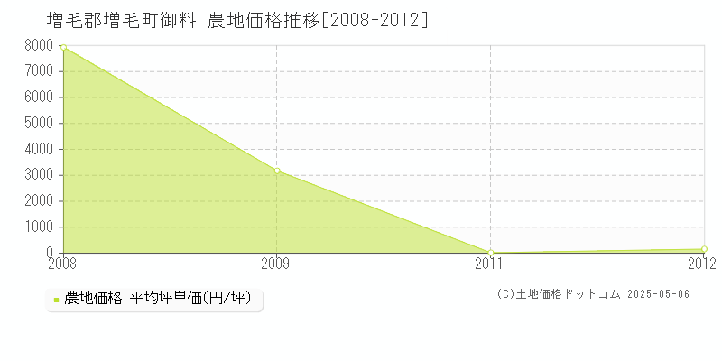 増毛郡増毛町御料の農地価格推移グラフ 