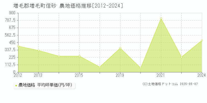 信砂(増毛郡増毛町)の農地価格推移グラフ(坪単価)[2012-2024年]