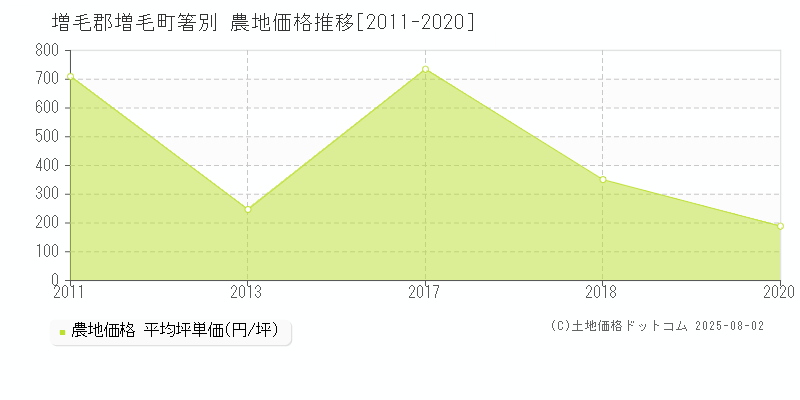 増毛郡増毛町箸別の農地取引価格推移グラフ 