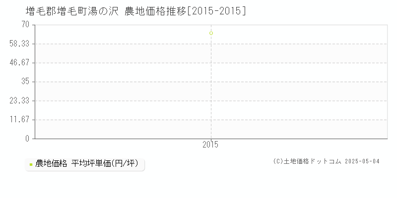 湯の沢(増毛郡増毛町)の農地価格推移グラフ(坪単価)[2015-2015年]