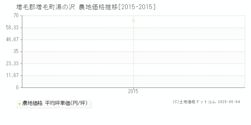 増毛郡増毛町湯の沢の農地価格推移グラフ 