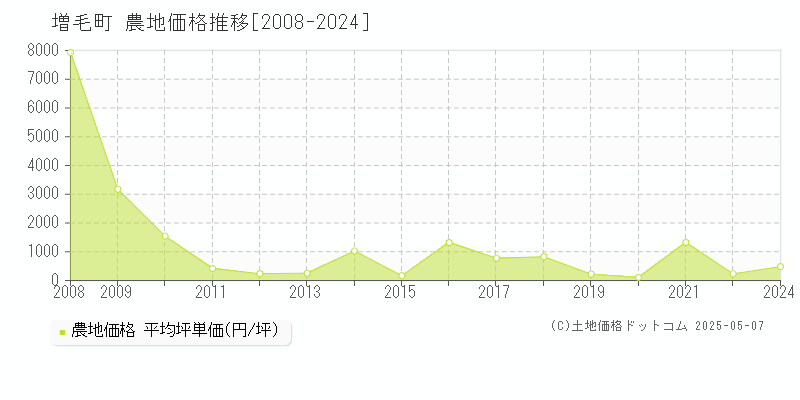 増毛町(北海道)の農地価格推移グラフ(坪単価)[2008-2024年]