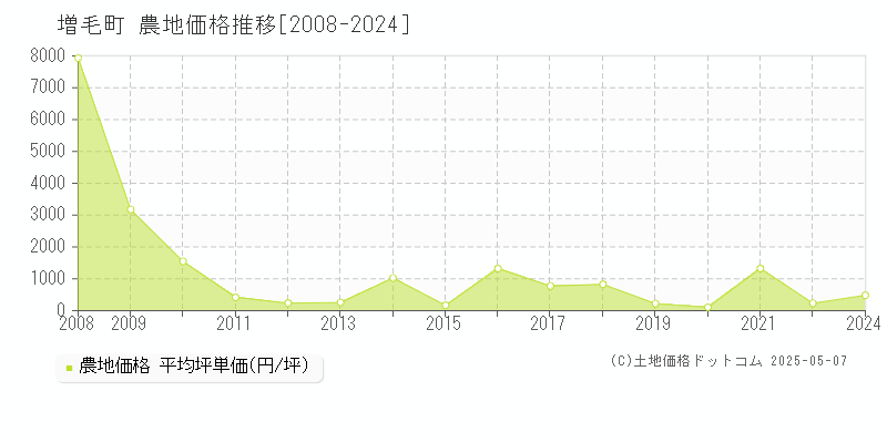 増毛郡増毛町の農地価格推移グラフ 