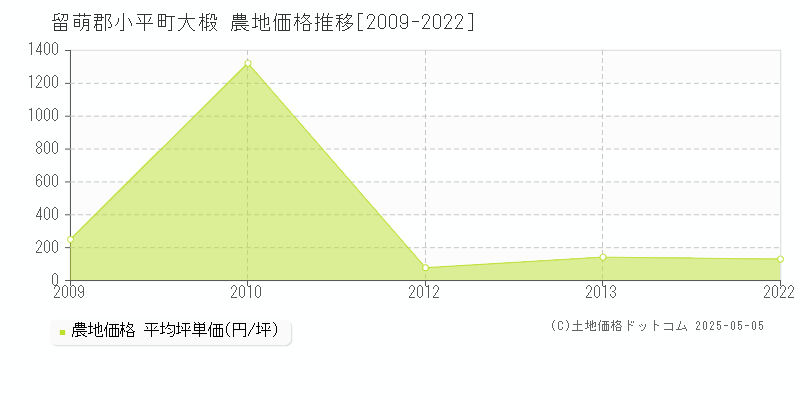 大椴(留萌郡小平町)の農地価格推移グラフ(坪単価)[2009-2022年]