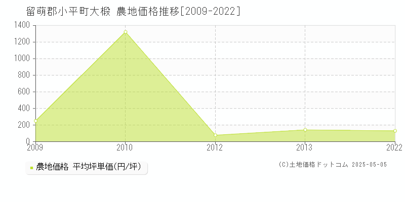 留萌郡小平町大椴の農地取引価格推移グラフ 