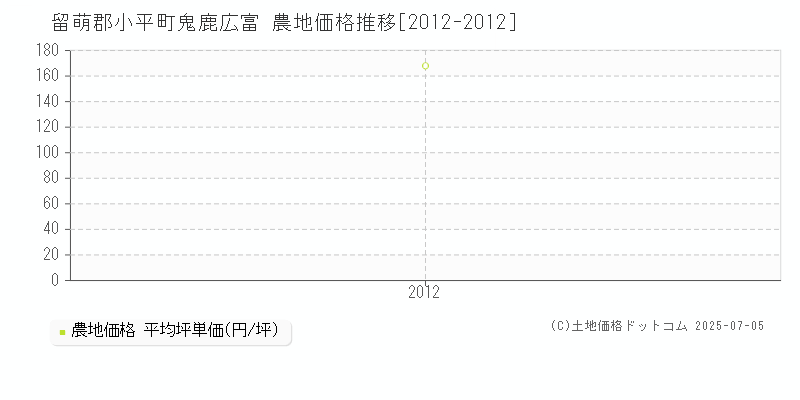 留萌郡小平町鬼鹿広富の農地取引価格推移グラフ 