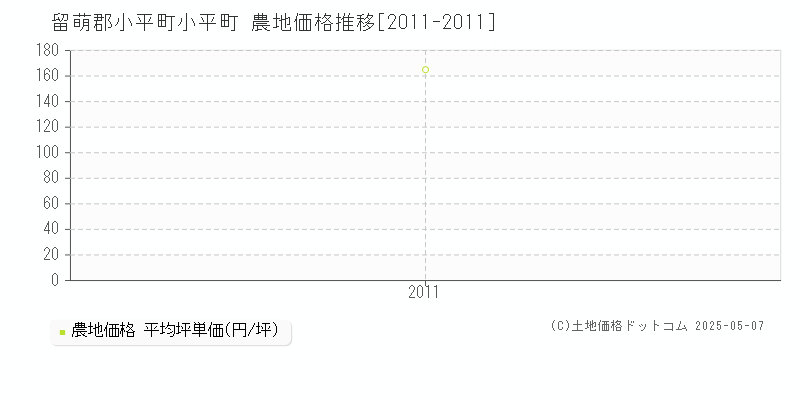 留萌郡小平町小平町の農地価格推移グラフ 