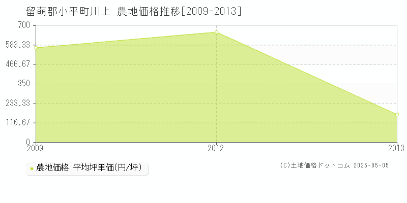 川上(留萌郡小平町)の農地価格推移グラフ(坪単価)[2009-2013年]