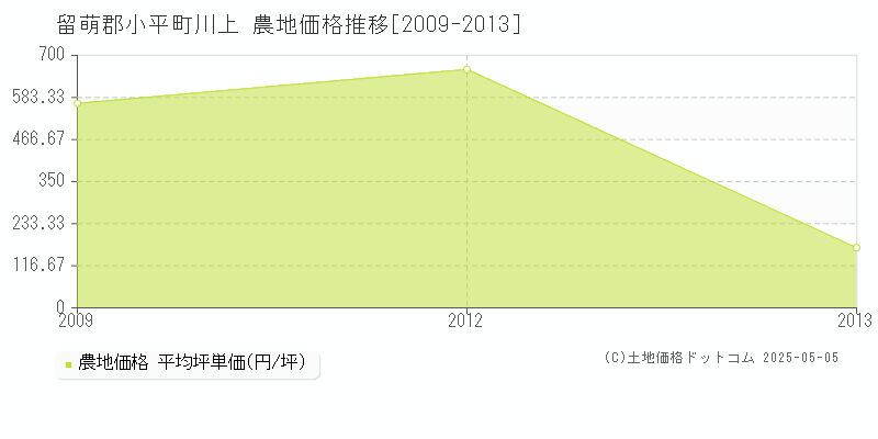 留萌郡小平町川上の農地取引価格推移グラフ 