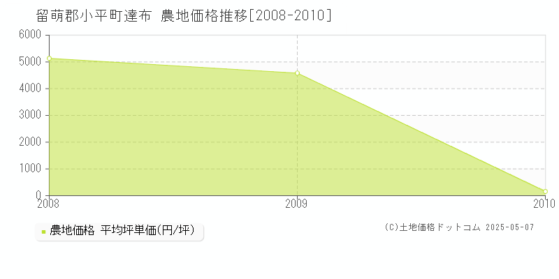 達布(留萌郡小平町)の農地価格推移グラフ(坪単価)[2008-2010年]
