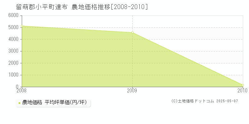 留萌郡小平町達布の農地取引価格推移グラフ 