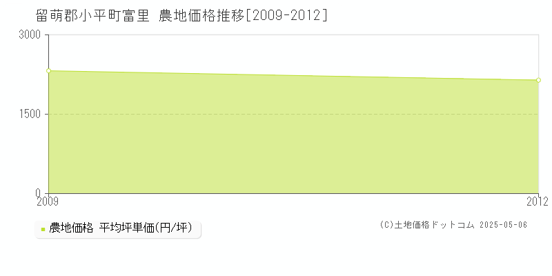 富里(留萌郡小平町)の農地価格推移グラフ(坪単価)[2009-2012年]