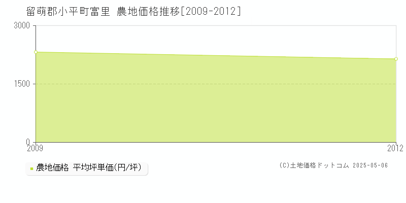 留萌郡小平町富里の農地取引価格推移グラフ 