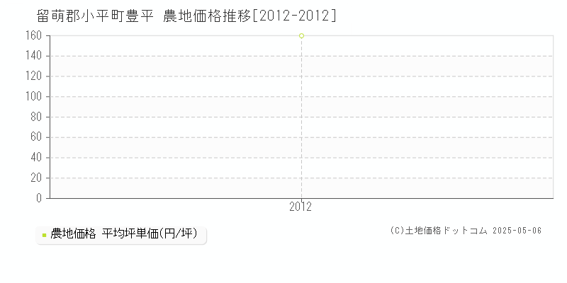 豊平(留萌郡小平町)の農地価格推移グラフ(坪単価)[2012-2012年]