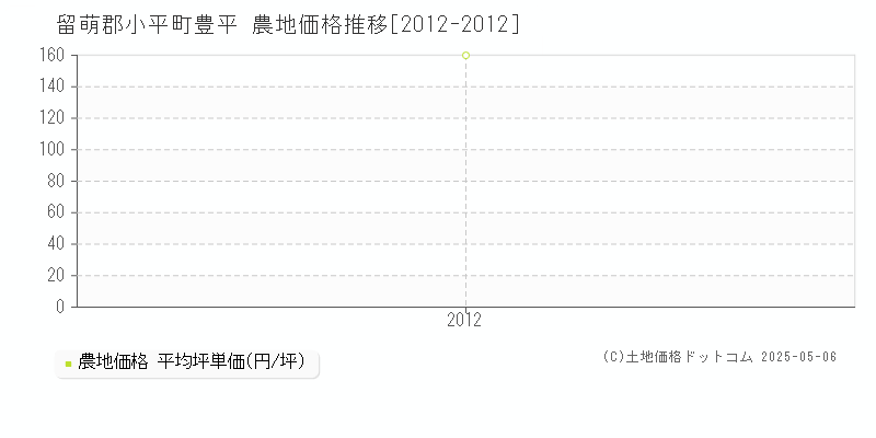 留萌郡小平町豊平の農地取引価格推移グラフ 