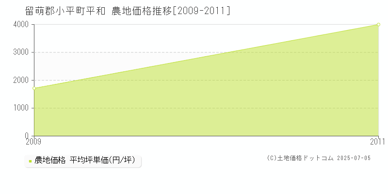 留萌郡小平町平和の農地取引価格推移グラフ 