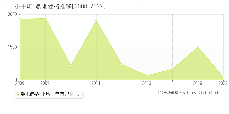 小平町(北海道)の農地価格推移グラフ(坪単価)[2008-2022年]